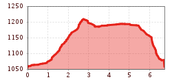 Elevation profile