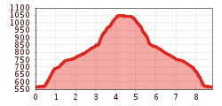 Elevation profile