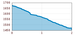 Elevation profile