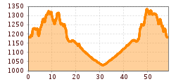 Elevation profile