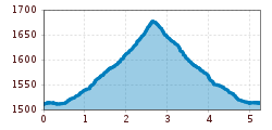 Elevation profile