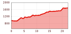 Elevation profile