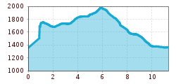 Elevation profile