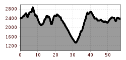 Elevation profile