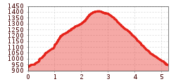 Elevation profile