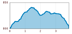 Elevation profile