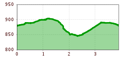 Elevation profile