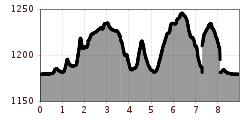 Elevation profile