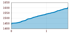 Elevation profile