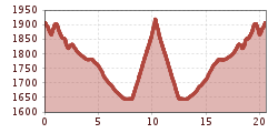 Elevation profile