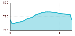 Elevation profile