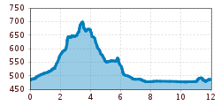 Elevation profile