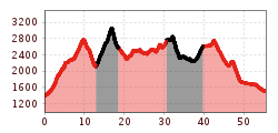 Elevation profile