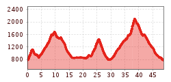 Elevation profile