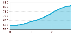 Elevation profile