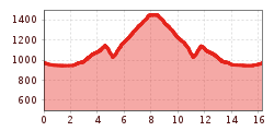 Elevation profile