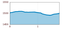 Elevation profile