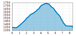 Elevation profile