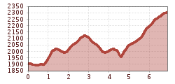 Elevation profile