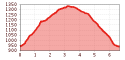 Elevation profile