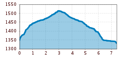 Elevation profile