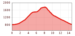 Elevation profile