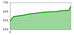 Elevation profile