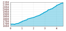 Elevation profile