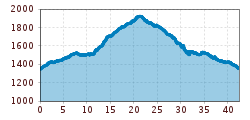 Elevation profile