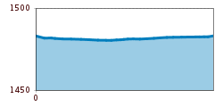 Elevation profile