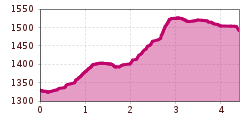 Elevation profile