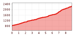 Elevation profile