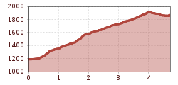 Elevation profile