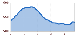 Elevation profile