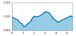 Elevation profile