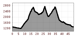 Elevation profile