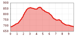 Elevation profile