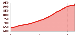 Elevation profile