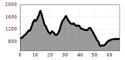 Elevation profile