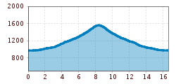 Elevation profile