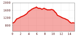 Elevation profile