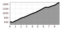 Elevation profile