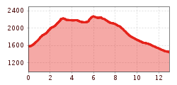 Elevation profile