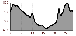 Elevation profile