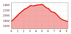 Elevation profile