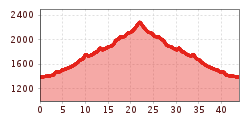 Elevation profile