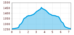 Elevation profile