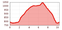 Elevation profile