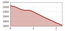 Elevation profile