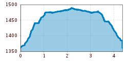 Elevation profile